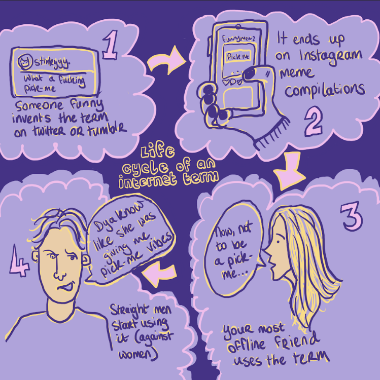 A doodle in purple, yellow and pale pink showing the life cycle of an internet term. Step 1, named "Someone funny invents the term on Twitter or Tumblr" shows a tweet-like post thar reads "what a fucking pick-me". Step 2 is "It ends up on meme compilations" and shows the aforementioned post as part of a meme dump on Instragram. Stage 3 is "Your most offline friend uses the term" and shows a woman with blonde hair saying "Now, not to be a pick-me". Stage Four is "Straight Men Start Using the Term (Against Women)" and shows a wry-looking man saying "Do ya know, like, she was giving me pick-me vibes”